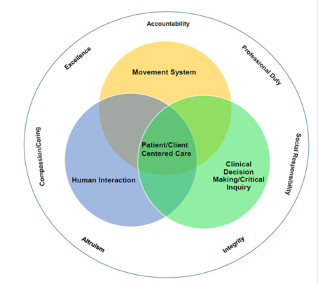 Curricular Model | Russell Sage College